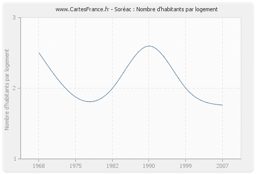 Soréac : Nombre d'habitants par logement