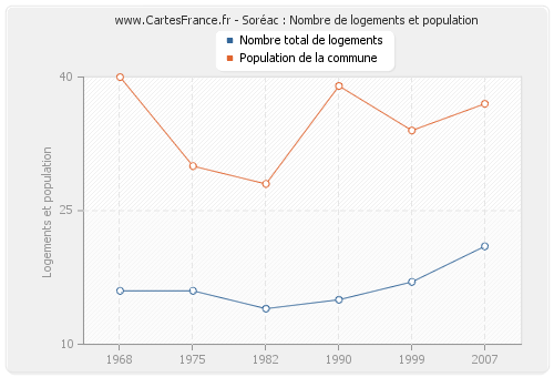 Soréac : Nombre de logements et population