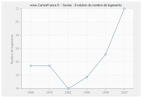 Soréac : Evolution du nombre de logements