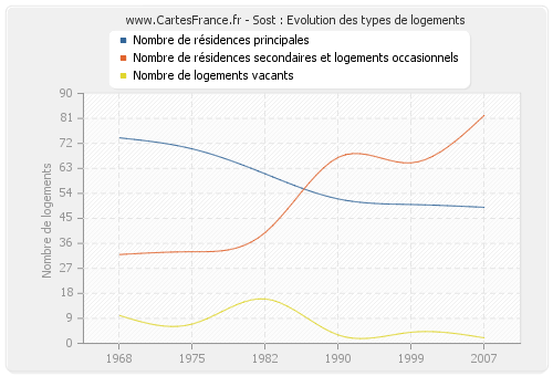 Sost : Evolution des types de logements