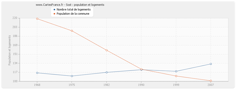 Sost : population et logements