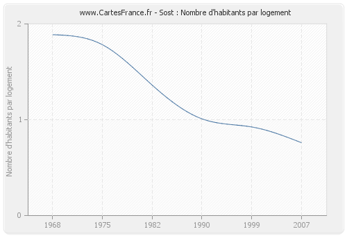 Sost : Nombre d'habitants par logement