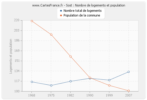 Sost : Nombre de logements et population