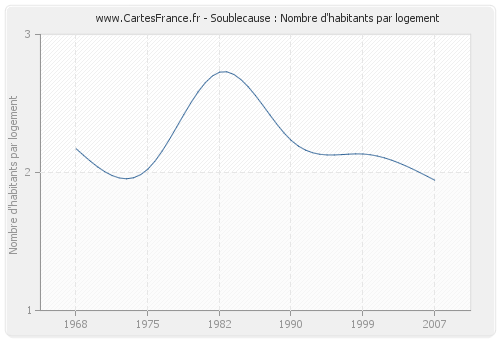 Soublecause : Nombre d'habitants par logement