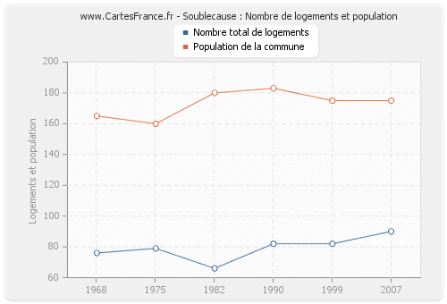 Soublecause : Nombre de logements et population