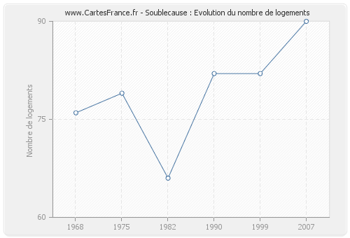 Soublecause : Evolution du nombre de logements