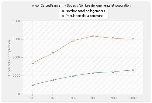 Soues : Nombre de logements et population