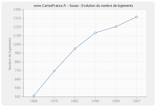 Soues : Evolution du nombre de logements