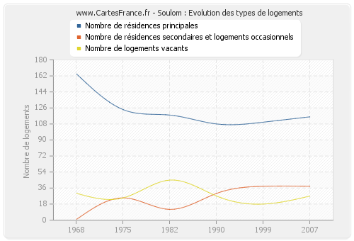 Soulom : Evolution des types de logements