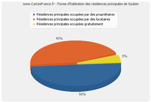 Forme d'habitation des résidences principales de Soulom