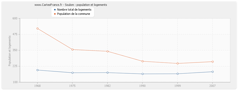 Soulom : population et logements