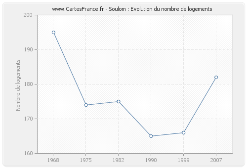 Soulom : Evolution du nombre de logements