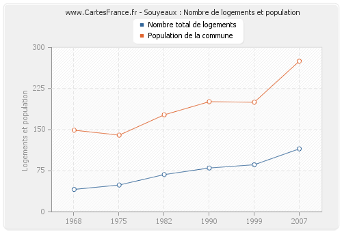 Souyeaux : Nombre de logements et population