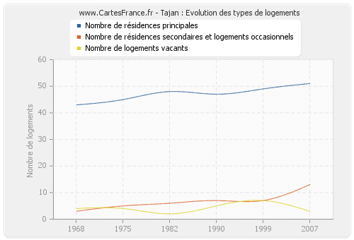 Tajan : Evolution des types de logements