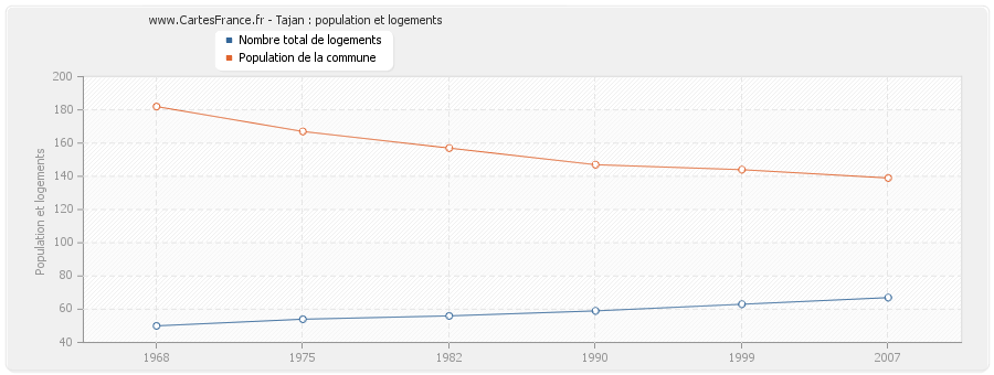 Tajan : population et logements