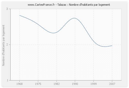 Talazac : Nombre d'habitants par logement