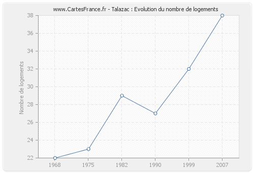 Talazac : Evolution du nombre de logements