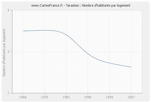 Tarasteix : Nombre d'habitants par logement