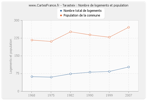 Tarasteix : Nombre de logements et population