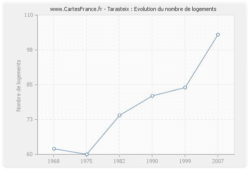 Tarasteix : Evolution du nombre de logements