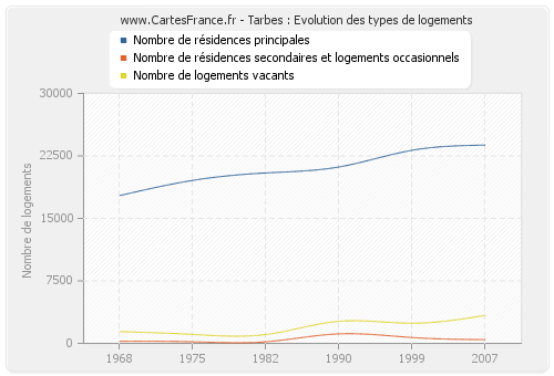 Tarbes : Evolution des types de logements