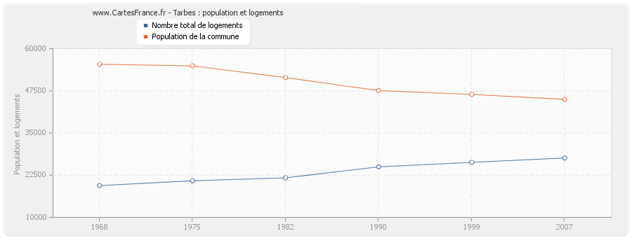 Tarbes : population et logements