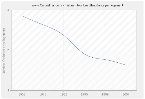 Tarbes : Nombre d'habitants par logement