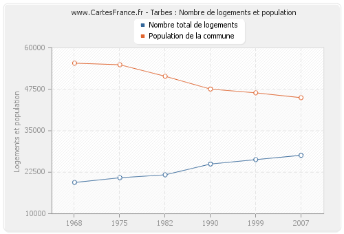 Tarbes : Nombre de logements et population