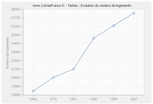 Tarbes : Evolution du nombre de logements