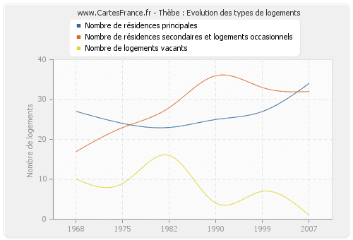 Thèbe : Evolution des types de logements