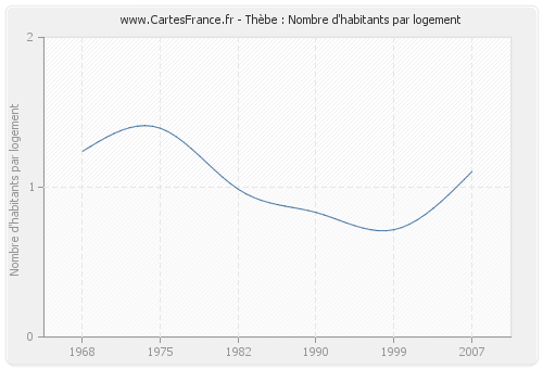 Thèbe : Nombre d'habitants par logement
