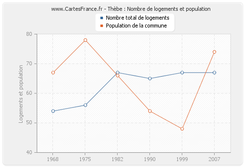 Thèbe : Nombre de logements et population