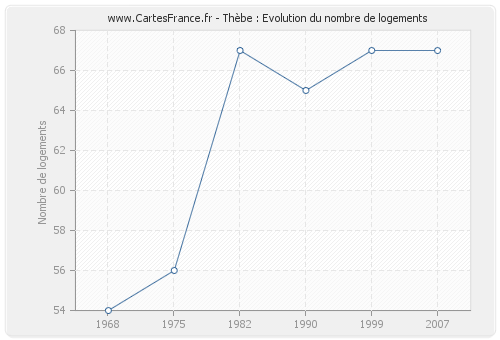 Thèbe : Evolution du nombre de logements