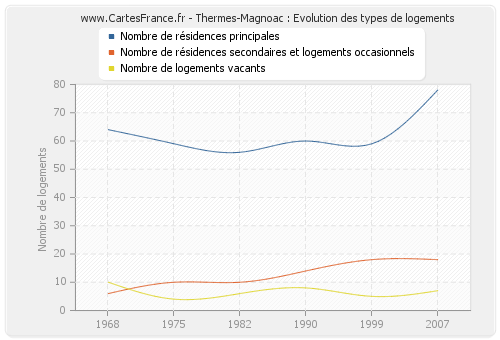 Thermes-Magnoac : Evolution des types de logements