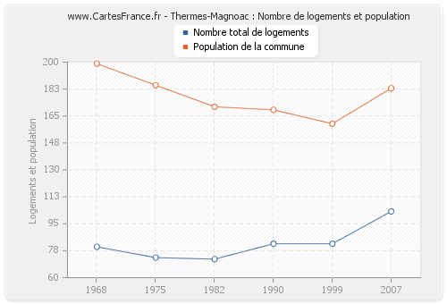 Thermes-Magnoac : Nombre de logements et population