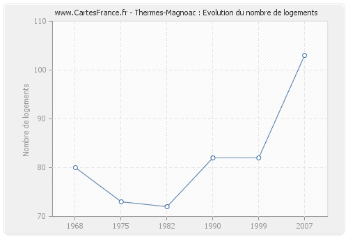 Thermes-Magnoac : Evolution du nombre de logements