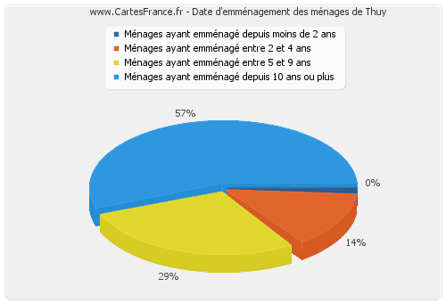 Date d'emménagement des ménages de Thuy