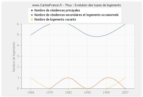 Thuy : Evolution des types de logements