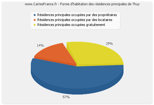 Forme d'habitation des résidences principales de Thuy