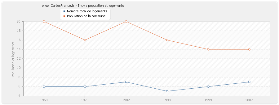 Thuy : population et logements