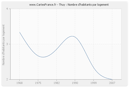 Thuy : Nombre d'habitants par logement