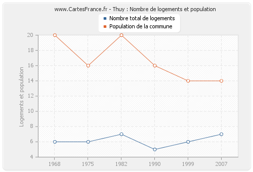 Thuy : Nombre de logements et population