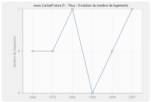 Thuy : Evolution du nombre de logements