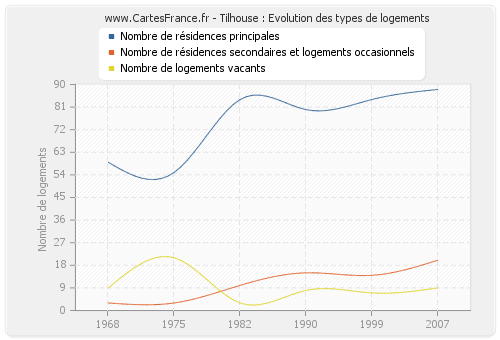 Tilhouse : Evolution des types de logements