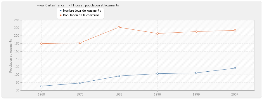 Tilhouse : population et logements