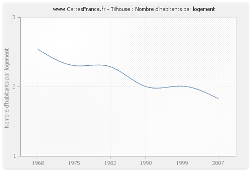 Tilhouse : Nombre d'habitants par logement