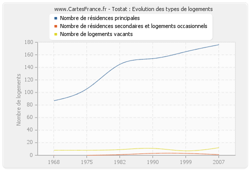 Tostat : Evolution des types de logements