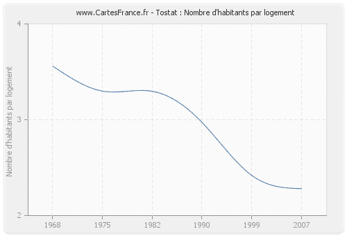 Tostat : Nombre d'habitants par logement