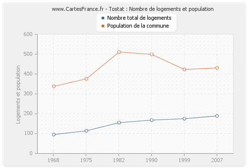 Tostat : Nombre de logements et population