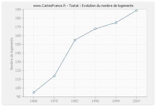 Tostat : Evolution du nombre de logements